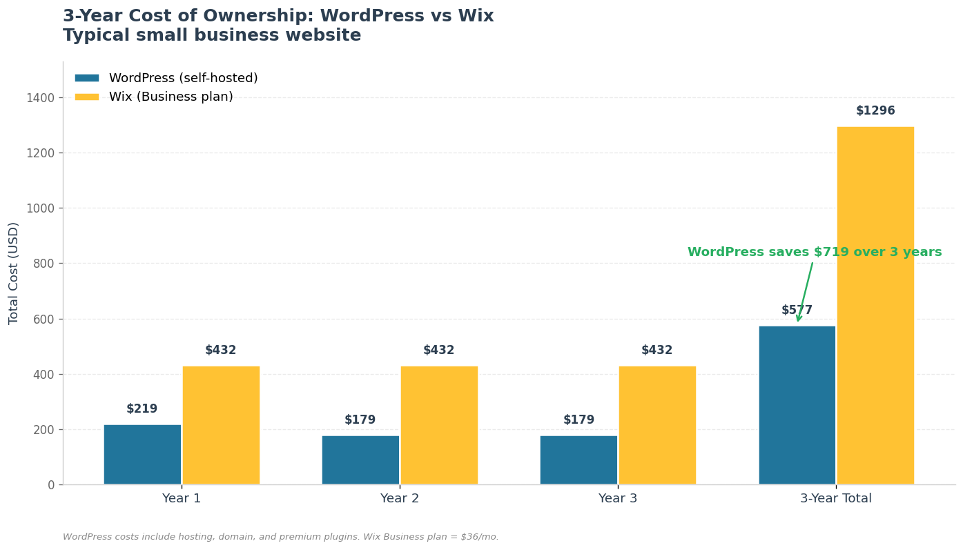 Bar chart comparing 3-year cost of ownership for WordPress and Wix Business plan, showing WordPress saves about 700 USD over three years