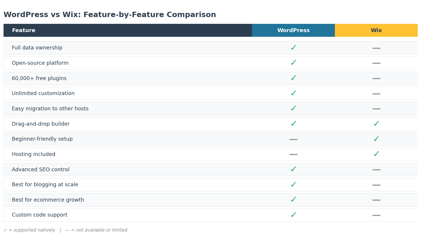 Feature comparison grid: WordPress vs Wix on data ownership, open-source, plugins, SEO control, ecommerce, blogging, and customization. WordPress wins 11 of 12 categories.